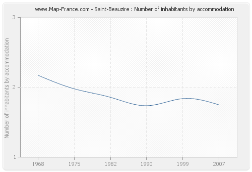 Saint-Beauzire : Number of inhabitants by accommodation