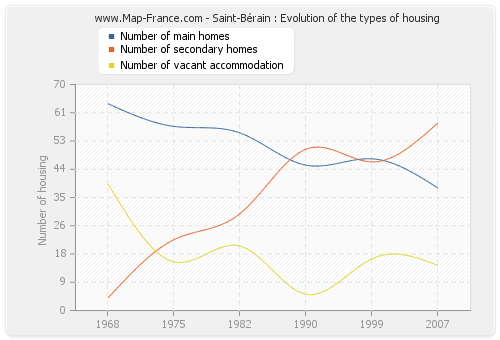 Saint-Bérain : Evolution of the types of housing