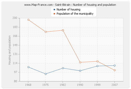 Saint-Bérain : Number of housing and population