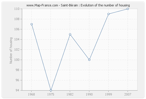 Saint-Bérain : Evolution of the number of housing