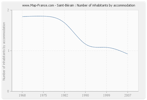 Saint-Bérain : Number of inhabitants by accommodation