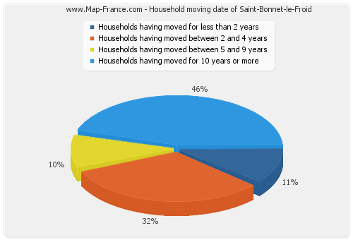 Household moving date of Saint-Bonnet-le-Froid