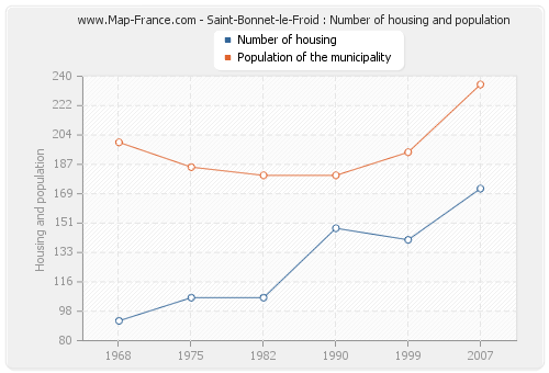 Saint-Bonnet-le-Froid : Number of housing and population