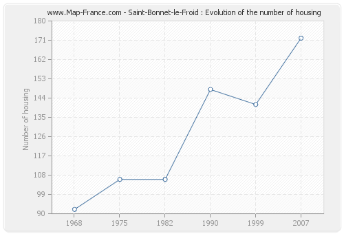 Saint-Bonnet-le-Froid : Evolution of the number of housing