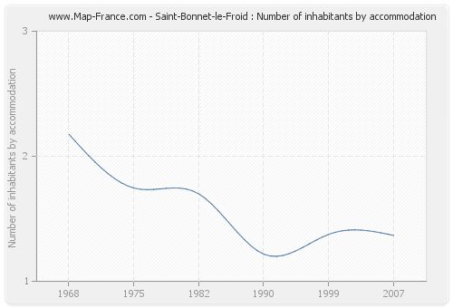 Saint-Bonnet-le-Froid : Number of inhabitants by accommodation