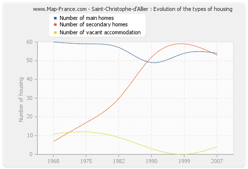Saint-Christophe-d'Allier : Evolution of the types of housing