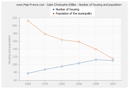 Saint-Christophe-d'Allier : Number of housing and population