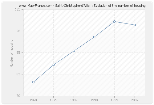 Saint-Christophe-d'Allier : Evolution of the number of housing