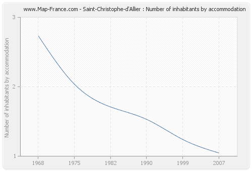 Saint-Christophe-d'Allier : Number of inhabitants by accommodation