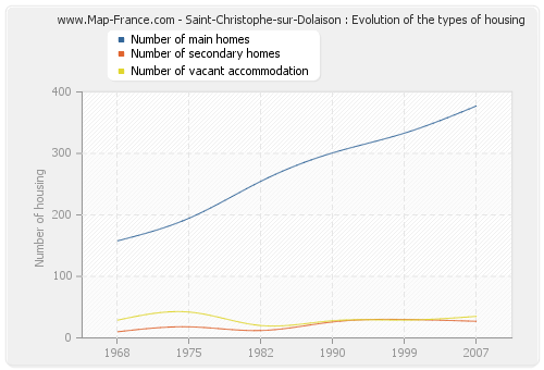 Saint-Christophe-sur-Dolaison : Evolution of the types of housing