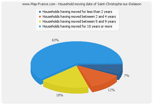 Household moving date of Saint-Christophe-sur-Dolaison