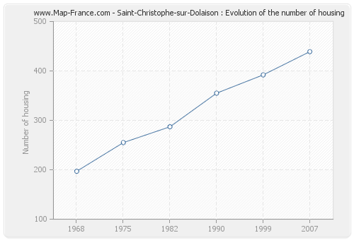 Saint-Christophe-sur-Dolaison : Evolution of the number of housing