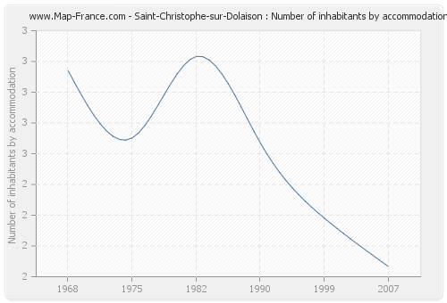 Saint-Christophe-sur-Dolaison : Number of inhabitants by accommodation