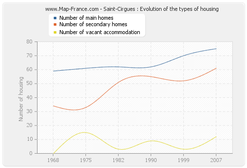 Saint-Cirgues : Evolution of the types of housing