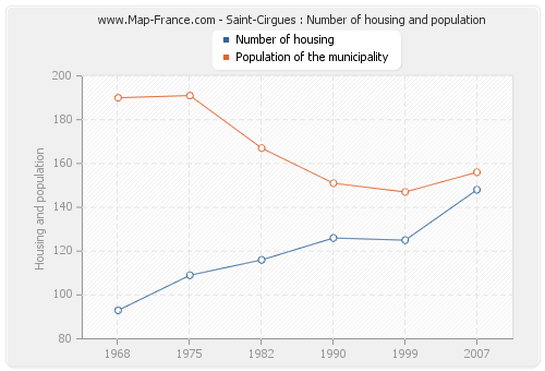 Saint-Cirgues : Number of housing and population