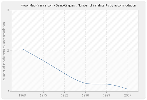 Saint-Cirgues : Number of inhabitants by accommodation