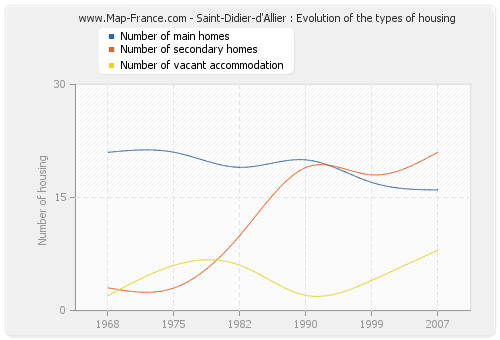 Saint-Didier-d'Allier : Evolution of the types of housing