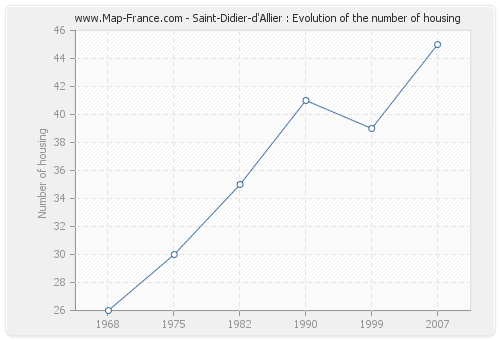 Saint-Didier-d'Allier : Evolution of the number of housing