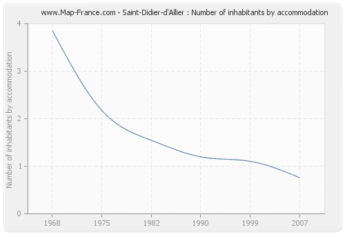 Saint-Didier-d'Allier : Number of inhabitants by accommodation