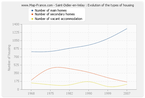 Saint-Didier-en-Velay : Evolution of the types of housing
