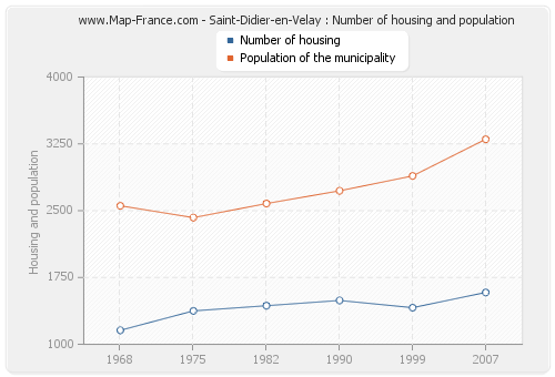 Saint-Didier-en-Velay : Number of housing and population