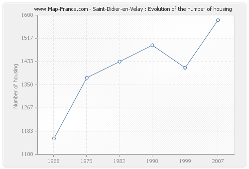 Saint-Didier-en-Velay : Evolution of the number of housing