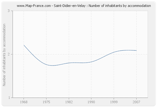 Saint-Didier-en-Velay : Number of inhabitants by accommodation