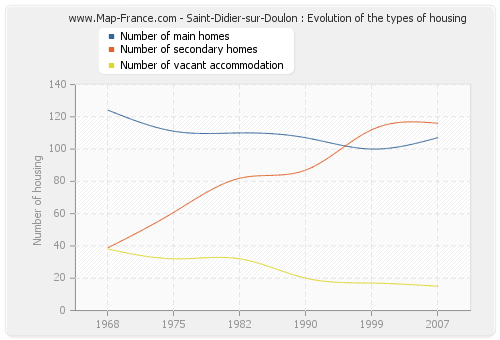 Saint-Didier-sur-Doulon : Evolution of the types of housing