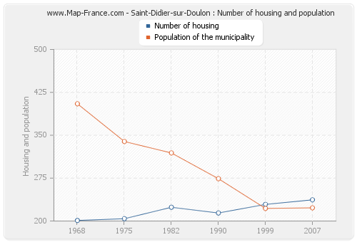 Saint-Didier-sur-Doulon : Number of housing and population