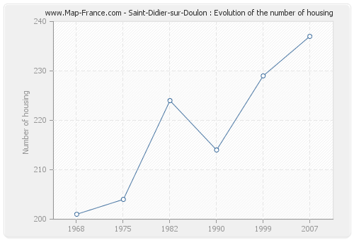 Saint-Didier-sur-Doulon : Evolution of the number of housing