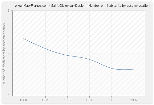 Saint-Didier-sur-Doulon : Number of inhabitants by accommodation