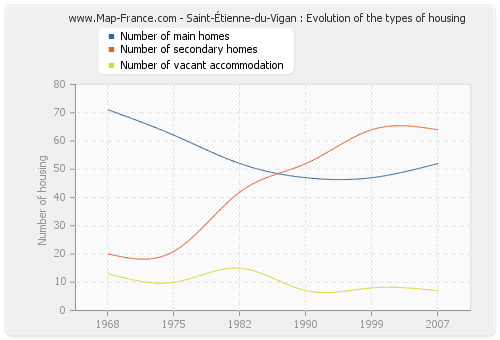 Saint-Étienne-du-Vigan : Evolution of the types of housing