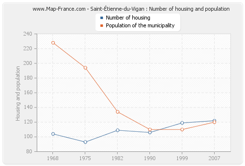 Saint-Étienne-du-Vigan : Number of housing and population