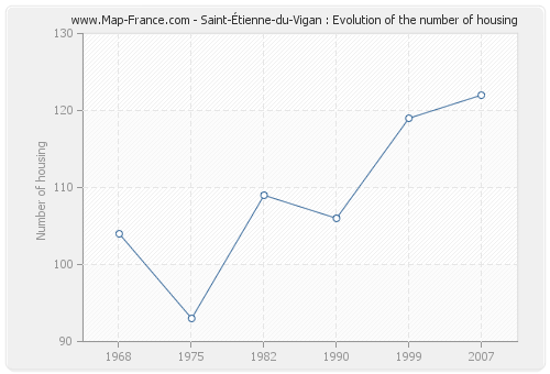 Saint-Étienne-du-Vigan : Evolution of the number of housing