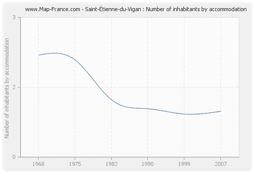 Saint-Étienne-du-Vigan : Number of inhabitants by accommodation