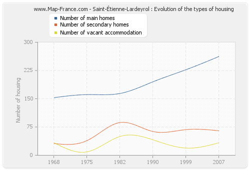 Saint-Étienne-Lardeyrol : Evolution of the types of housing