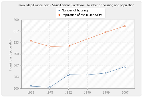 Saint-Étienne-Lardeyrol : Number of housing and population