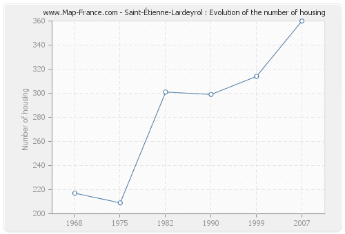 Saint-Étienne-Lardeyrol : Evolution of the number of housing