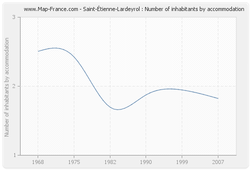 Saint-Étienne-Lardeyrol : Number of inhabitants by accommodation