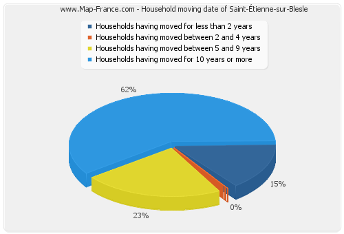 Household moving date of Saint-Étienne-sur-Blesle