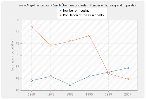 Saint-Étienne-sur-Blesle : Number of housing and population