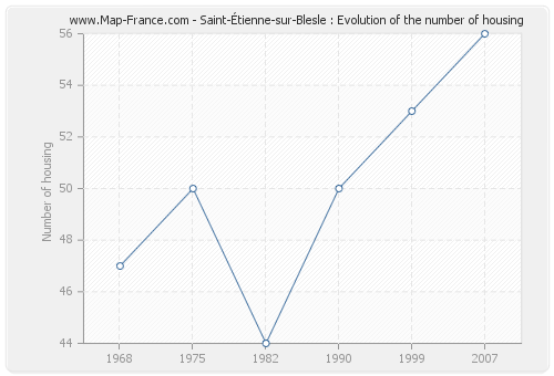 Saint-Étienne-sur-Blesle : Evolution of the number of housing
