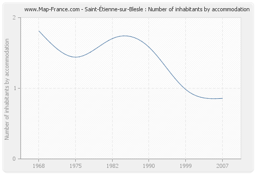 Saint-Étienne-sur-Blesle : Number of inhabitants by accommodation