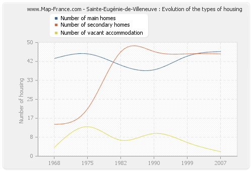 Sainte-Eugénie-de-Villeneuve : Evolution of the types of housing