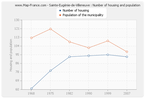 Sainte-Eugénie-de-Villeneuve : Number of housing and population