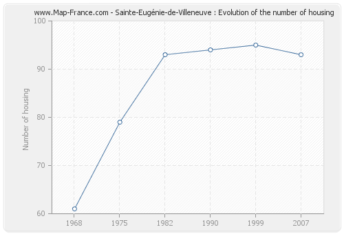 Sainte-Eugénie-de-Villeneuve : Evolution of the number of housing