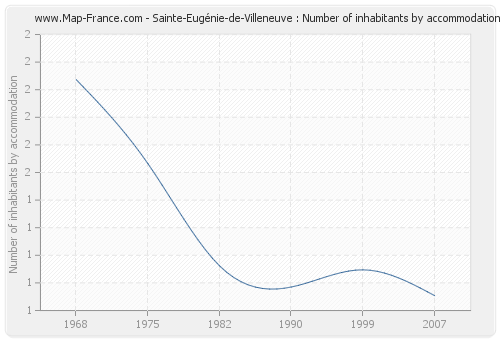 Sainte-Eugénie-de-Villeneuve : Number of inhabitants by accommodation