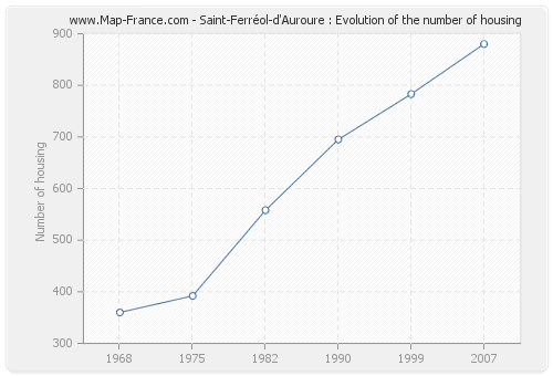 Saint-Ferréol-d'Auroure : Evolution of the number of housing