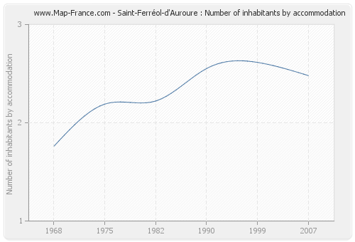 Saint-Ferréol-d'Auroure : Number of inhabitants by accommodation