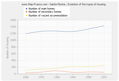 Sainte-Florine : Evolution of the types of housing